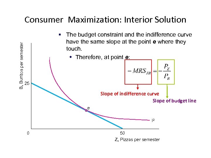 B, Burritos per semester Consumer Maximization: Interior Solution § The budget constraint and the