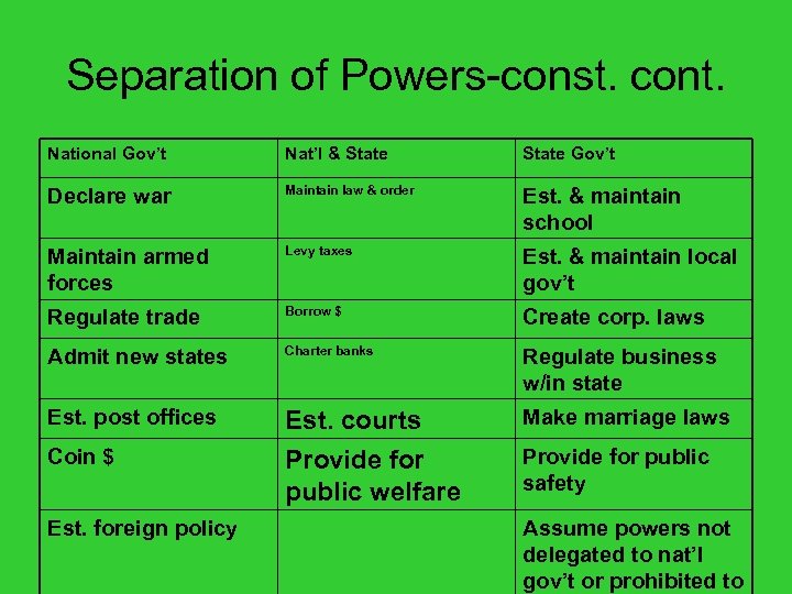 Separation of Powers-const. cont. National Gov’t Nat’l & State Gov’t Declare war Maintain law