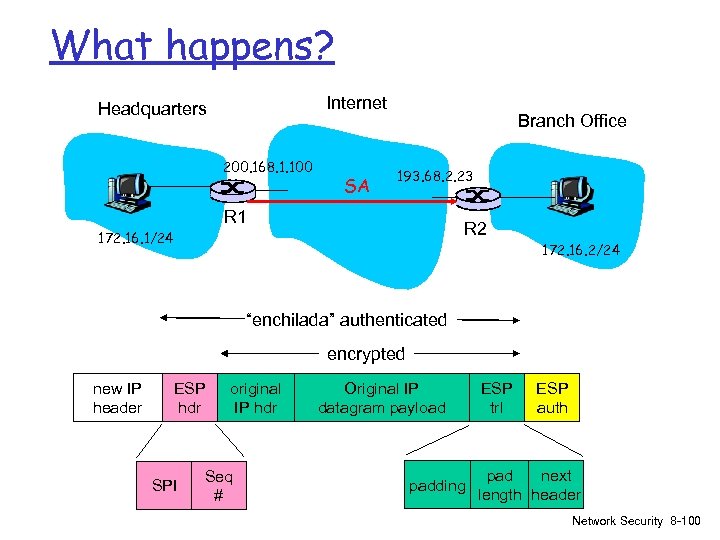 What happens? Internet Headquarters 200. 168. 1. 100 SA Branch Office 193. 68. 2.