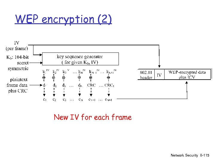 WEP encryption (2) New IV for each frame Network Security 8 -115 