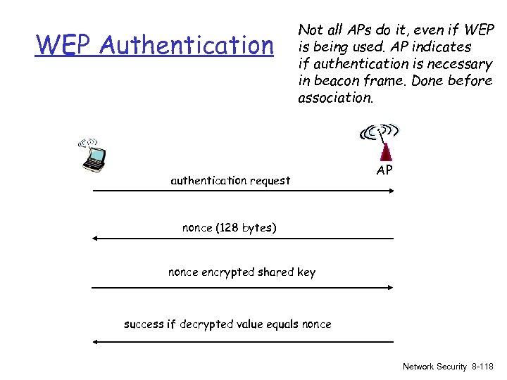 WEP Authentication Not all APs do it, even if WEP is being used. AP