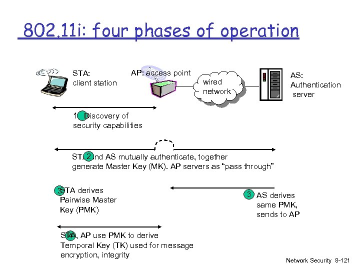 802. 11 i: four phases of operation STA: client station AP: access point AS: