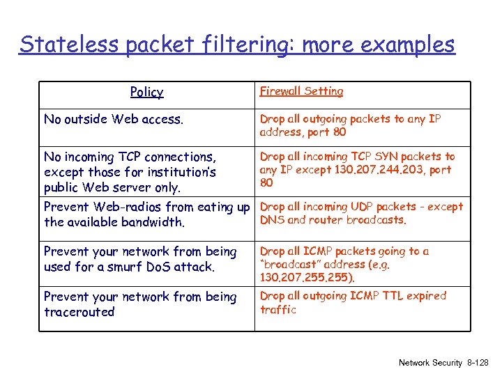 Stateless packet filtering: more examples Policy Firewall Setting No outside Web access. Drop all