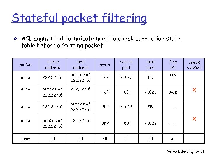 Stateful packet filtering v ACL augmented to indicate need to check connection state table