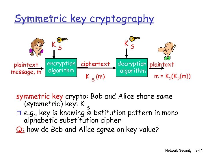 Symmetric key cryptography KS KS plaintext message, m encryption ciphertext algorithm K (m) S