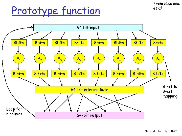 From Kaufman et al Prototype function 64 -bit input 8 bits 8 bits S