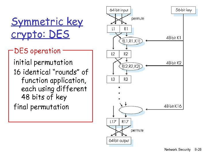 Symmetric key crypto: DES operation initial permutation 16 identical “rounds” of function application, each