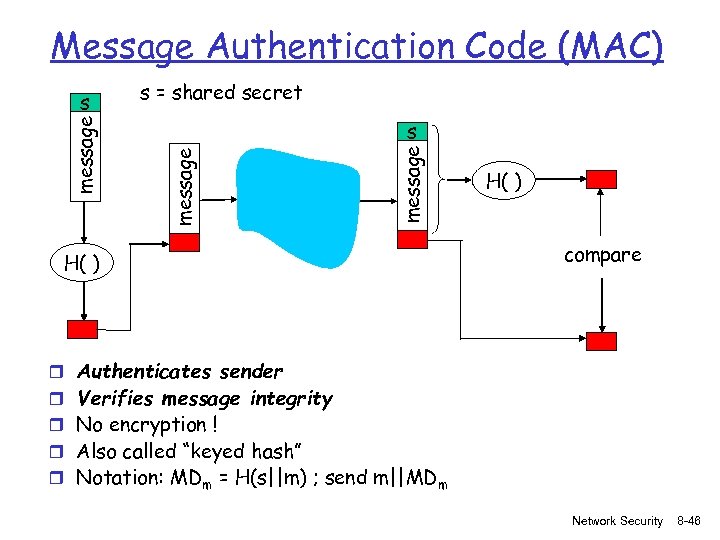 Message Authentication Code (MAC) s = shared secret message s H( ) compare r