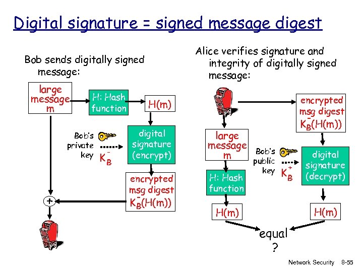 Digital signature = signed message digest Alice verifies signature and integrity of digitally signed