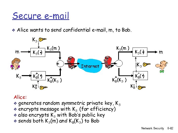 Secure e-mail v Alice wants to send confidential e-mail, m, to Bob. KS m