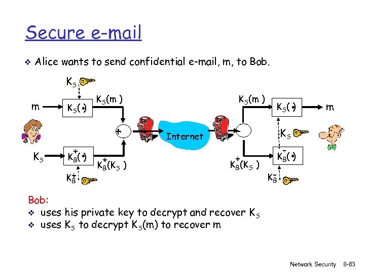 Secure e-mail v Alice wants to send confidential e-mail, m, to Bob. KS m