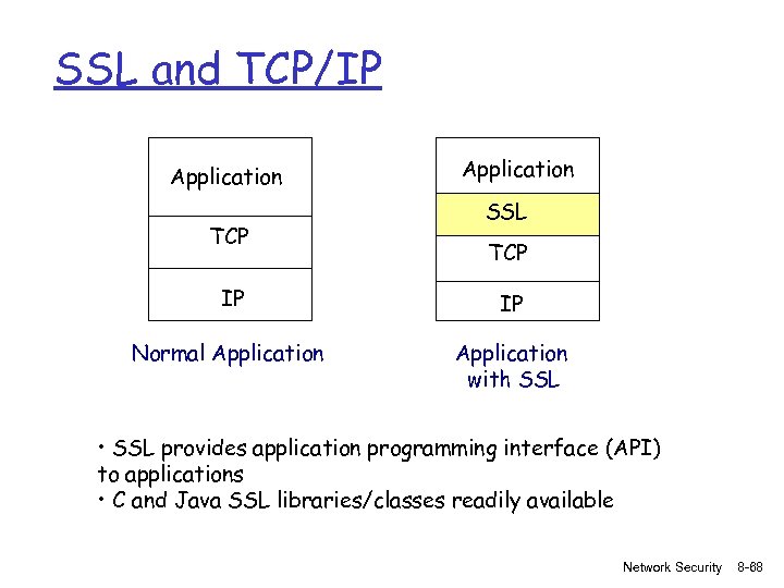 SSL and TCP/IP Application TCP Application SSL TCP IP IP Normal Application with SSL