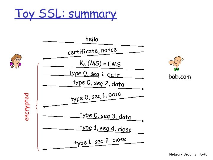 Toy SSL: summary hello ce certificate, non KB +(MS) = EMS type 0, seq