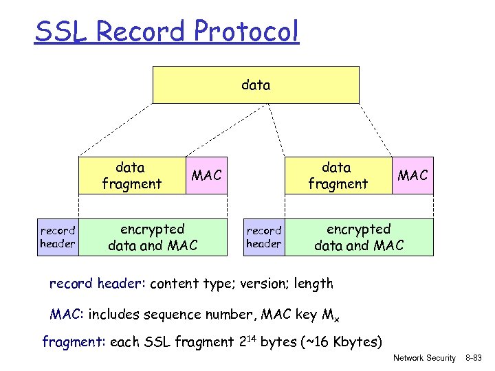 SSL Record Protocol data fragment record header data fragment MAC encrypted data and MAC