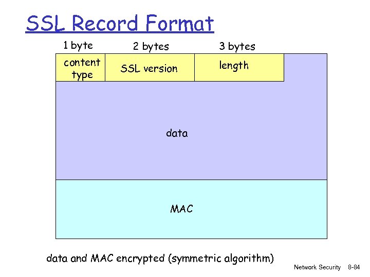 SSL Record Format 1 byte content type 2 bytes 3 bytes SSL version length