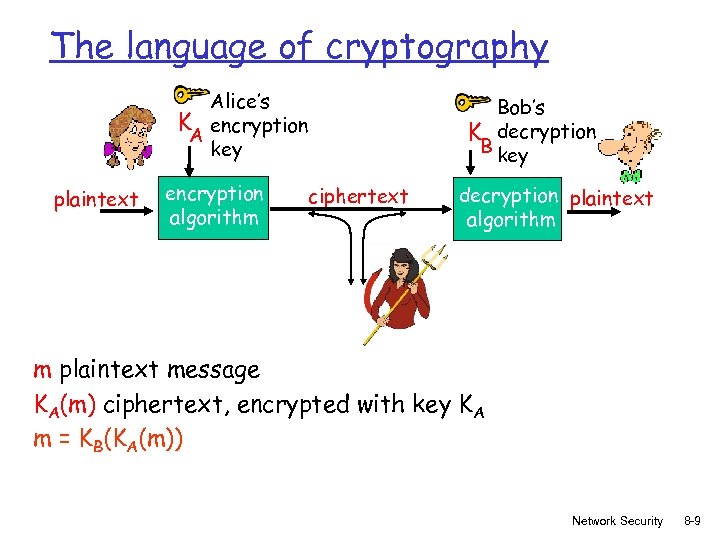 The language of cryptography Alice’s K encryption A key plaintext encryption algorithm Bob’s K