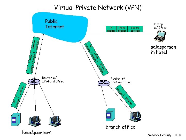 Virtual Private Network (VPN) IP header IPsec header Secure payload IP er ad ec