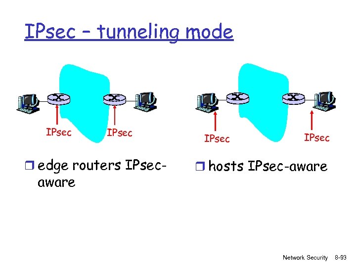 IPsec – tunneling mode IPsec r edge routers IPsec- aware IPsec r hosts IPsec-aware