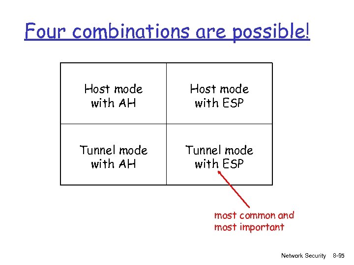 Four combinations are possible! Host mode with AH Host mode with ESP Tunnel mode