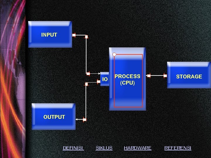 INPUT IO PROCESS (CPU) STORAGE OUTPUT DEFINISI SIKLUS HARDWARE REFERENSI 