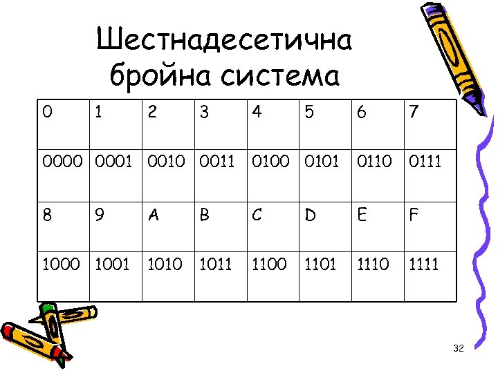 Шестнадесетична бройна система 0 1 2 3 4 5 6 7 0000 0001 0010