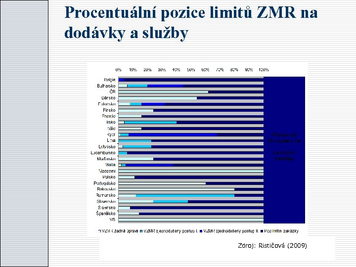 Procentuální pozice limitů ZMR na dodávky a služby Působnost Evropské unie nadlimitní zakázky Zdroj:
