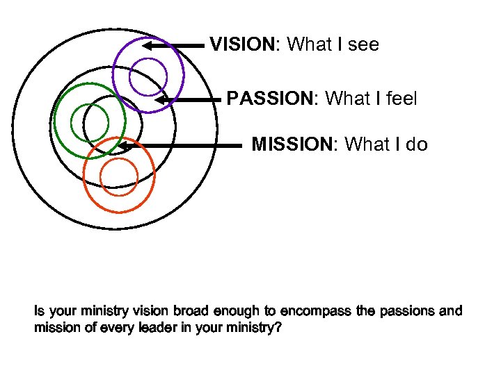 VISION: What I see PASSION: What I feel MISSION: What I do Is your