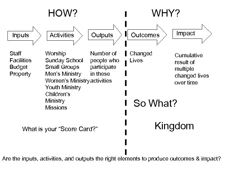 HOW? Inputs Staff Facilities Budget Property Activities WHY? Outputs Worship Number of Sunday School