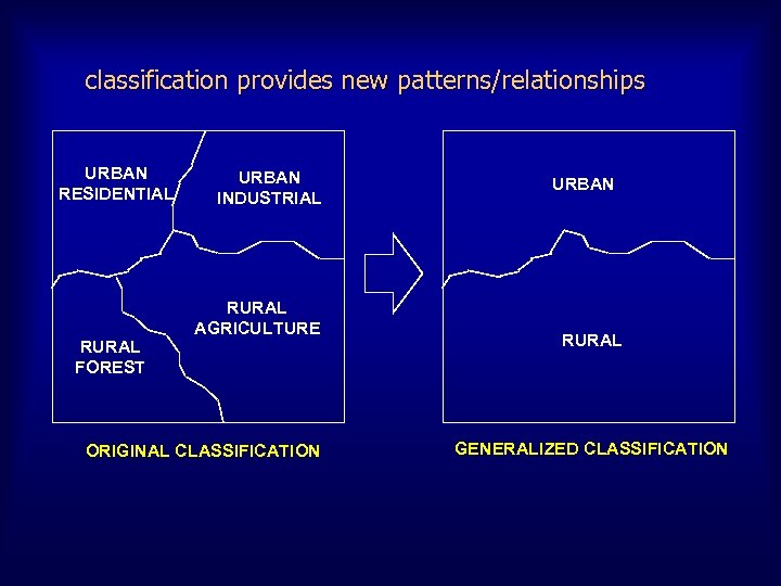 classification provides new patterns/relationships URBAN RESIDENTIAL RURAL FOREST URBAN INDUSTRIAL RURAL AGRICULTURE ORIGINAL CLASSIFICATION
