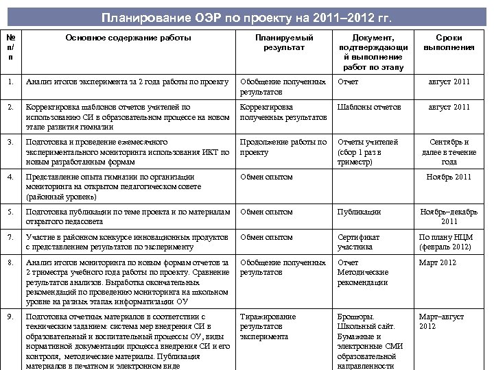 Планирование ОЭР по проекту на 2011– 2012 гг. № п/ п Основное содержание работы