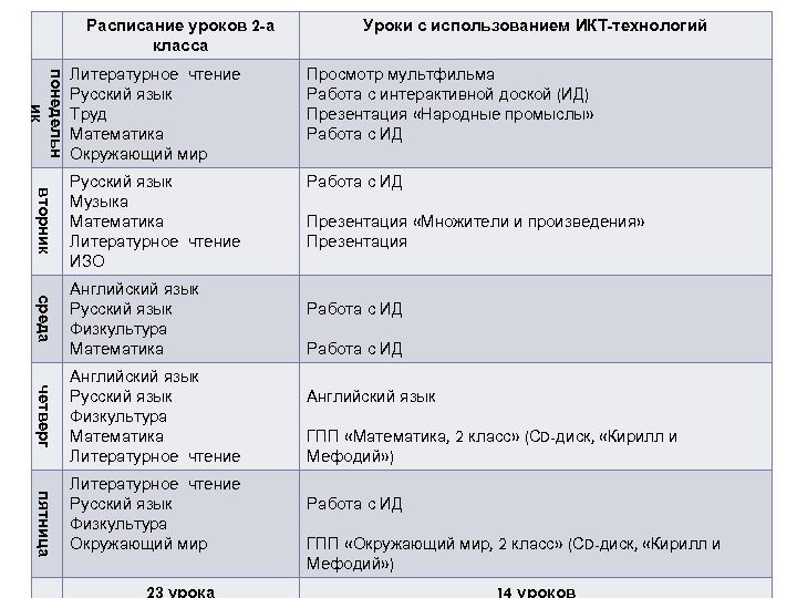 Расписание уроков 2 -а класса Уроки с использованием ИКТ-технологий понедельн ик Литературное чтение Русский