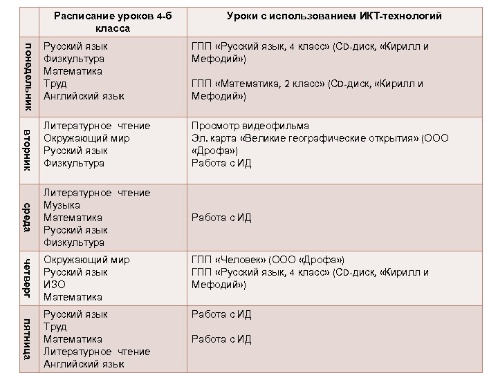 Расписание уроков 4 -б класса Уроки с использованием ИКТ-технологий ГПП «Русский язык, 4 класс»