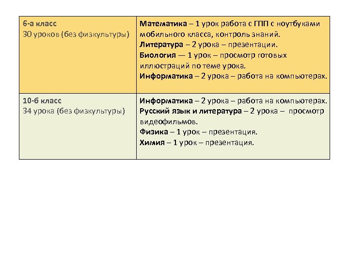 6 -а класс 30 уроков (без физкультуры) Математика – 1 урок работа с ГПП