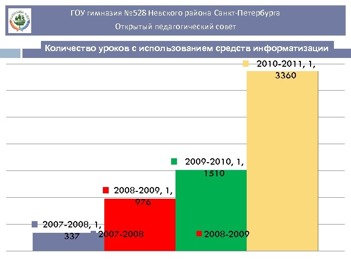 ГОУ гимназия № 528 Невского района Санкт-Петербурга Открытый педагогический совет Количество уроков с использованием