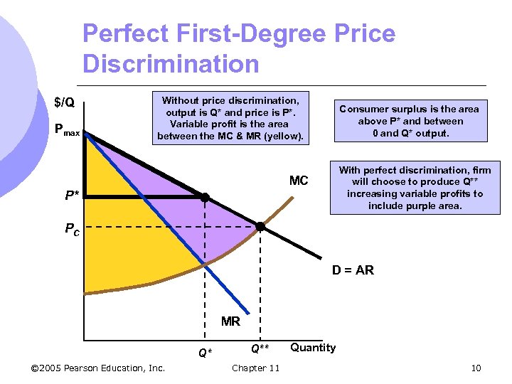 Perfect First-Degree Price Discrimination $/Q Pmax Without price discrimination, output is Q* and price