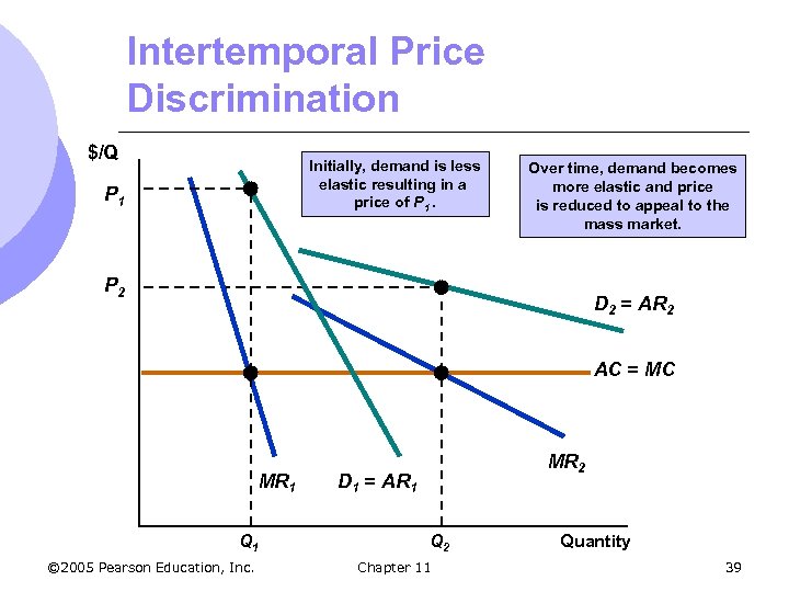 Intertemporal Price Discrimination $/Q Initially, demand is less elastic resulting in a price of