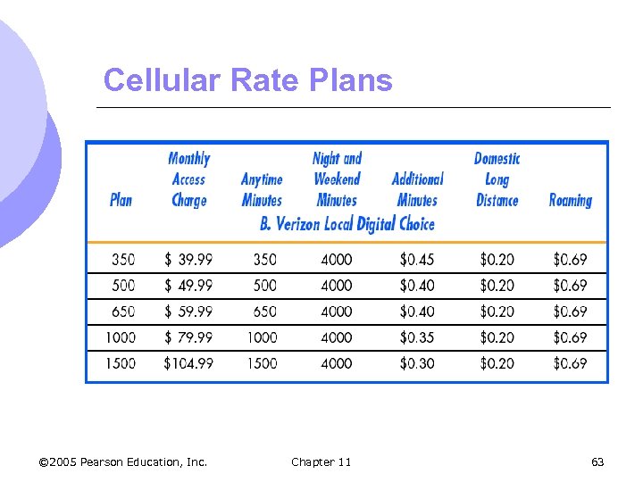 Cellular Rate Plans © 2005 Pearson Education, Inc. Chapter 11 63 