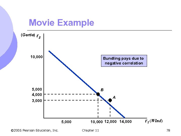 Movie Example (Gertie) r 2 10, 000 Bundling pays due to negative correlation 5,