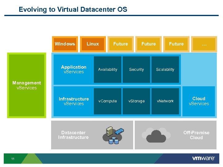 Evolving to Virtual Datacenter OS Windows Linux Future Application v. Services Availability Security Scalability