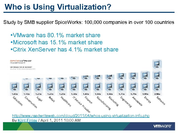 Who is Using Virtualization? Study by SMB supplier Spice. Works: 100, 000 companies in