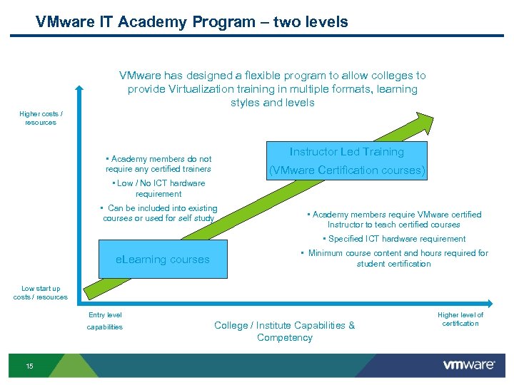 VMware IT Academy Program – two levels VMware has designed a flexible program to
