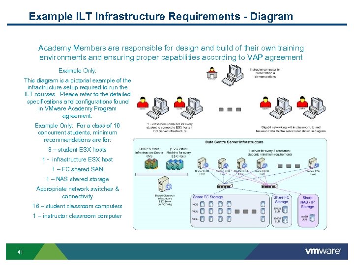 Example ILT Infrastructure Requirements - Diagram Academy Members are responsible for design and build