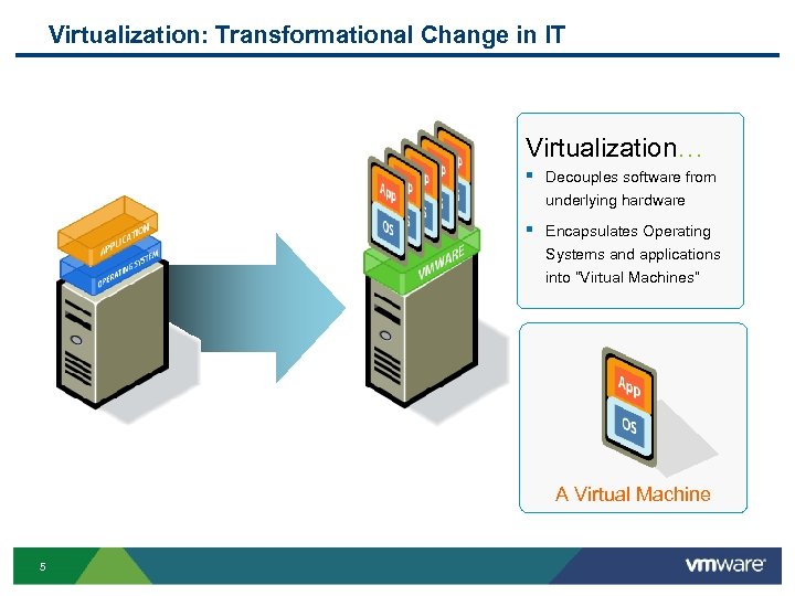 Virtualization: Transformational Change in IT Virtualization… § Decouples software from underlying hardware § Encapsulates