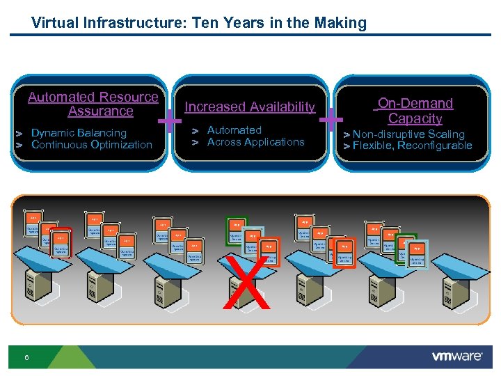 Virtual Infrastructure: Ten Years in the Making Automated Resource Assurance Dynamic Balancing Continuous Optimization