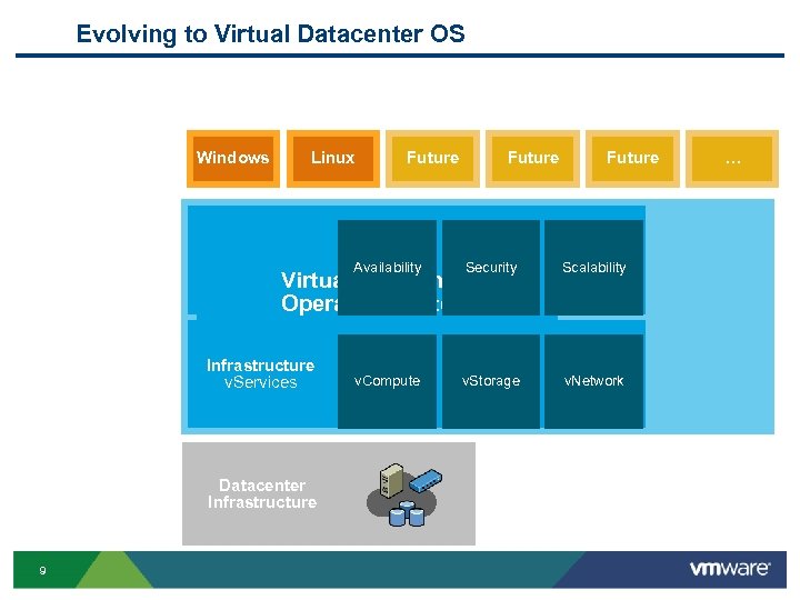 Evolving to Virtual Datacenter OS Windows Linux Future Application v. Services Availability Security Scalability