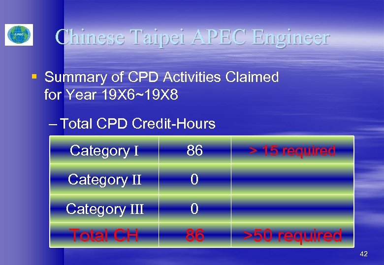 Chinese Taipei APEC Engineer § Summary of CPD Activities Claimed for Year 19 X