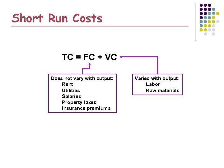Short Run Costs TC = FC + VC Does not vary with output: Rent