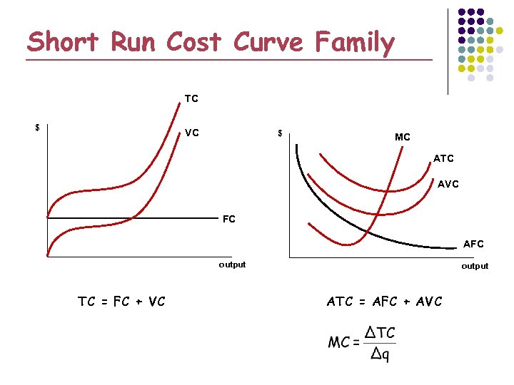 Short Run Cost Curve Family TC $ VC $ MC ATC AVC FC AFC