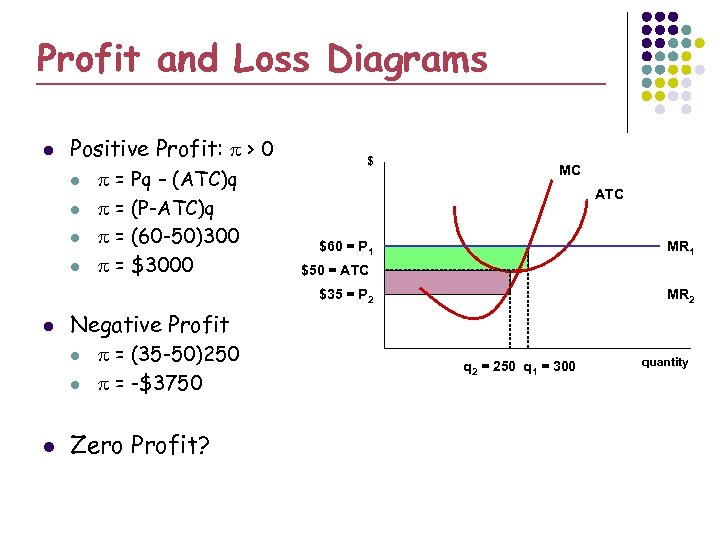 Profit and Loss Diagrams l Positive Profit: > 0 l l = Pq –