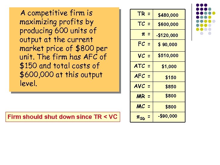 A competitive firm is maximizing profits by producing 600 units of output at the